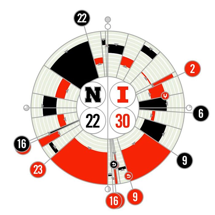 Nebraska vs. Illinois Fanalytix 2021